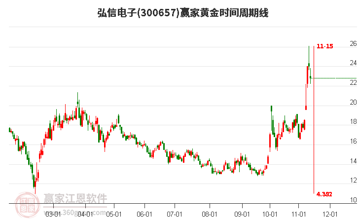 300657弘信电子黄金时间周期线工具