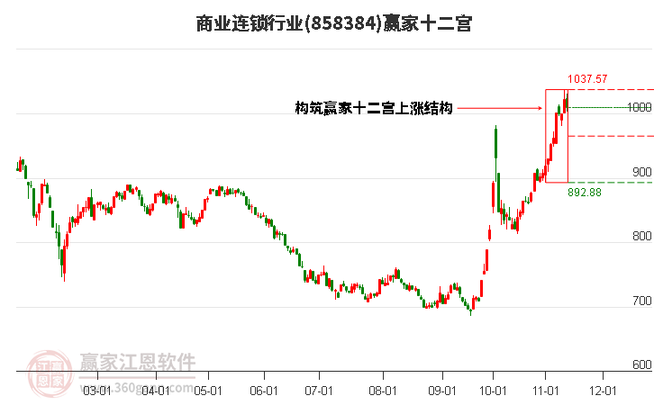 858384商业连锁赢家十二宫工具