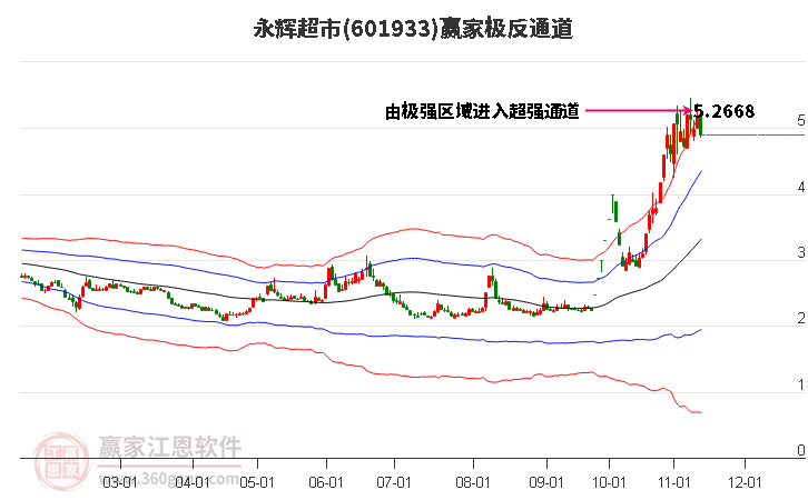 601933永辉超市赢家极反通道工具