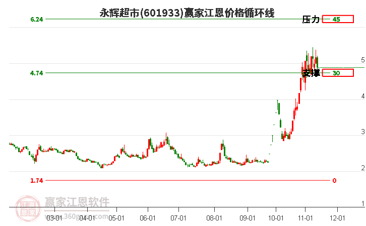 601933永辉超市江恩价格循环线工具