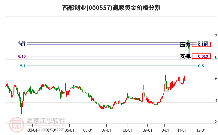 000557西部創(chuàng)業(yè)黃金價(jià)格分割工具