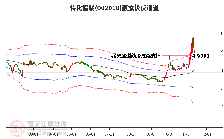 002010传化智联赢家极反通道工具