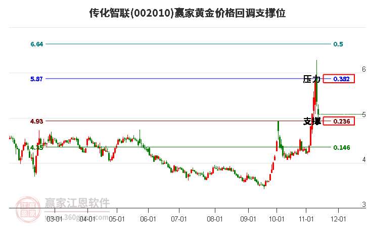 002010传化智联黄金价格回调支撑位工具