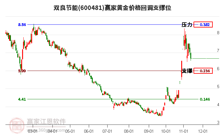 600481雙良節(jié)能黃金價(jià)格回調(diào)支撐位工具 600481雙良節(jié)能黃金價(jià)格回調(diào)支撐位工具