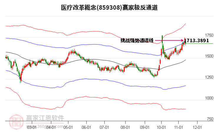 859308医疗改革赢家极反通道工具