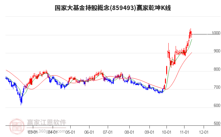 859493國家大基金持股贏家乾坤K線工具 859493國家大基金持股贏家乾坤K線工具