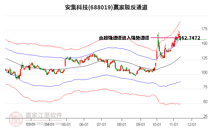 688019安集科技贏家極反通道工具 688019安集科技贏家極反通道工具
