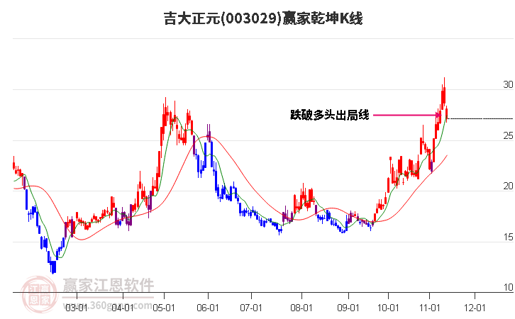 003029吉大正元贏家乾坤K線工具