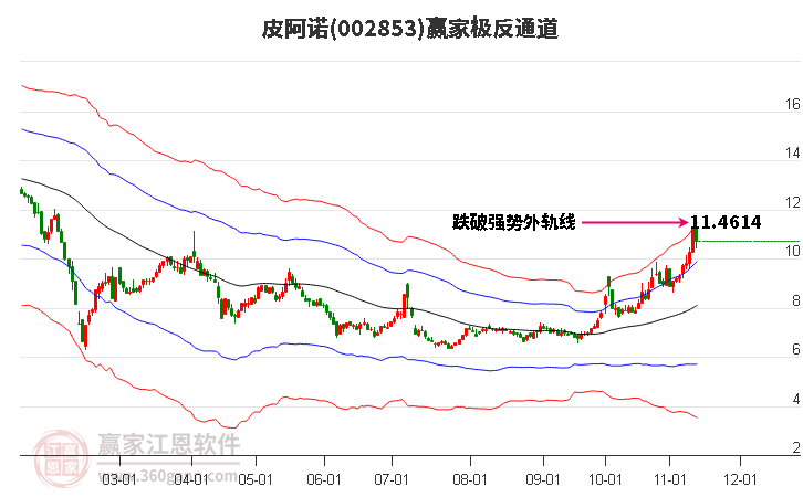 002853皮阿诺赢家极反通道工具