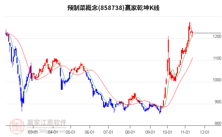 858738預制菜贏家乾坤K線工具