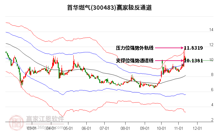 300483首华燃气赢家极反通道工具