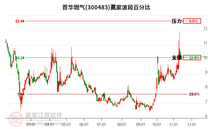 300483首华燃气波段百分比工具