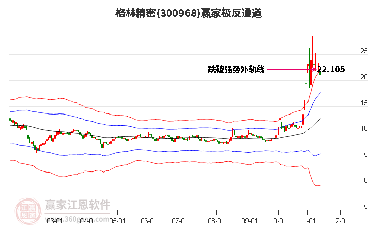 300968格林精密赢家极反通道工具