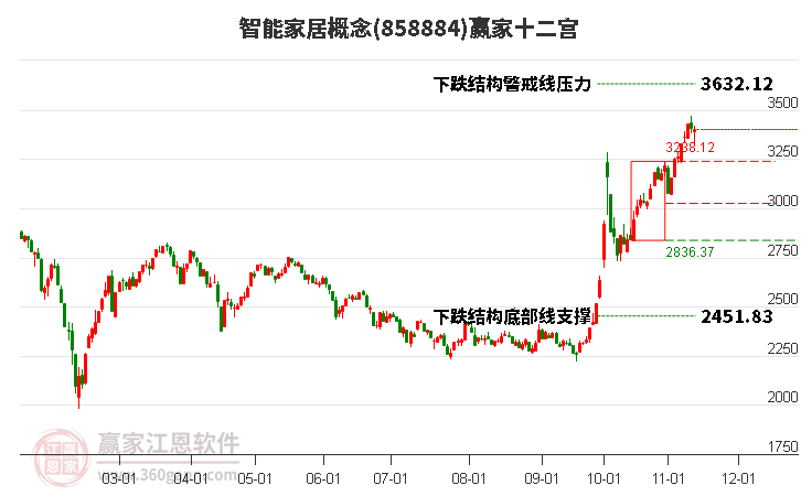 858884智能家居贏家十二宮工具