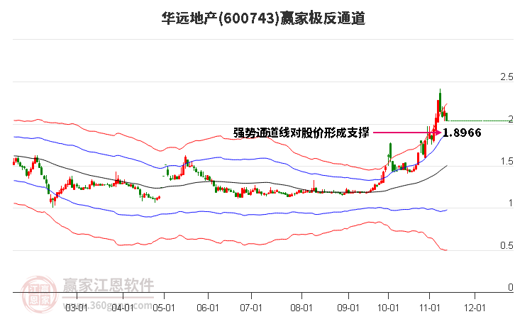 600743華遠(yuǎn)地產(chǎn)贏家極反通道工具