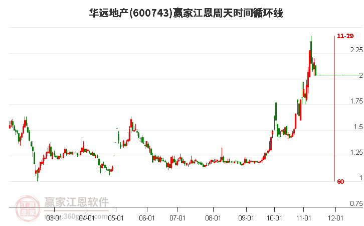 600743華遠(yuǎn)地產(chǎn)江恩周天時(shí)間循環(huán)線工具