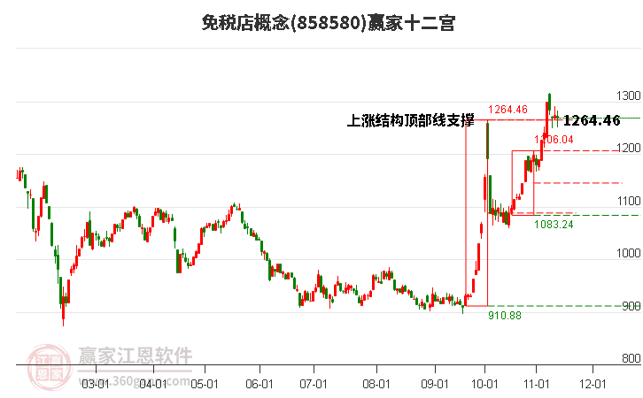 858580免稅店贏家十二宮工具 858580免稅店贏家十二宮工具