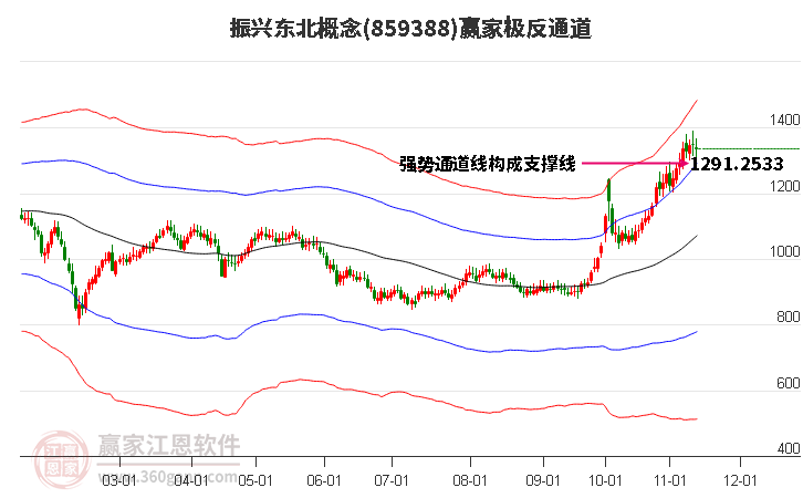 859388振兴东北赢家极反通道工具