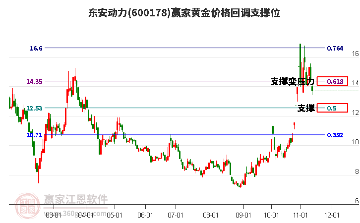 600178东安动力黄金价格回调支撑位工具