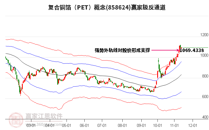 858624复合铜箔（PET）赢家极反通道工具