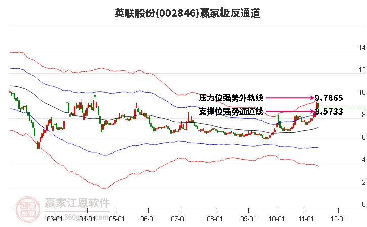 002846英联股份赢家极反通道工具