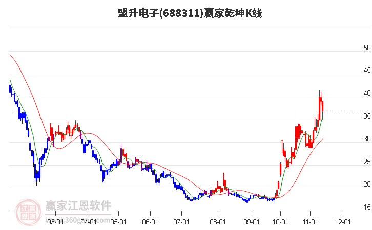 688311盟升电子赢家乾坤K线工具