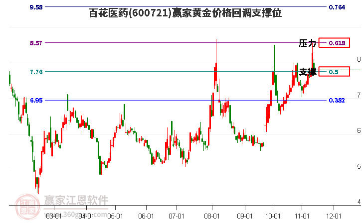 600721百花醫(yī)藥黃金價(jià)格回調(diào)支撐位工具