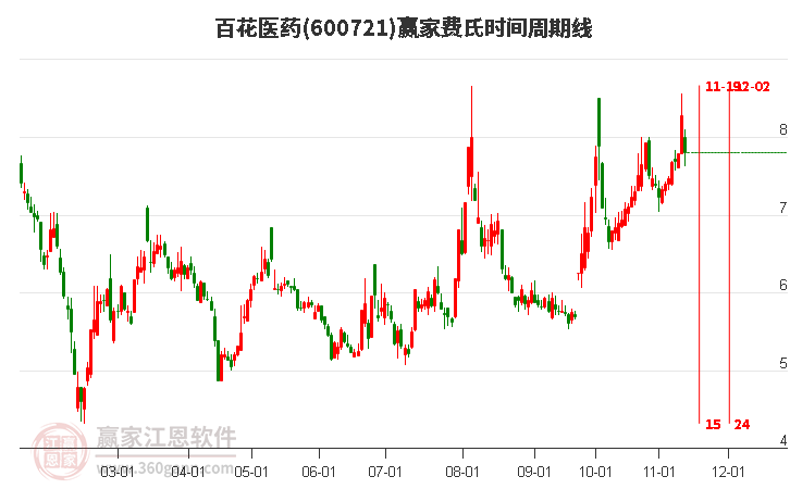 600721百花醫(yī)藥費(fèi)氏時(shí)間周期線工具