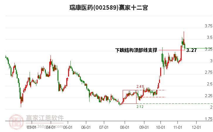 002589瑞康医药赢家十二宫工具