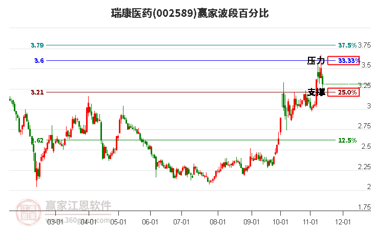 002589瑞康医药波段百分比工具