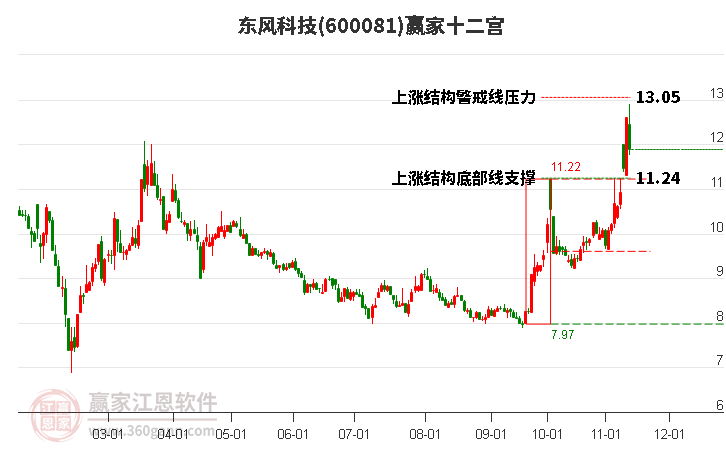 600081东风科技赢家十二宫工具