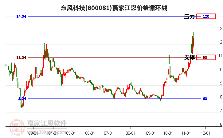 600081东风科技江恩价格循环线工具