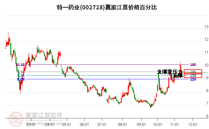 002728特一药业江恩价格百分比工具