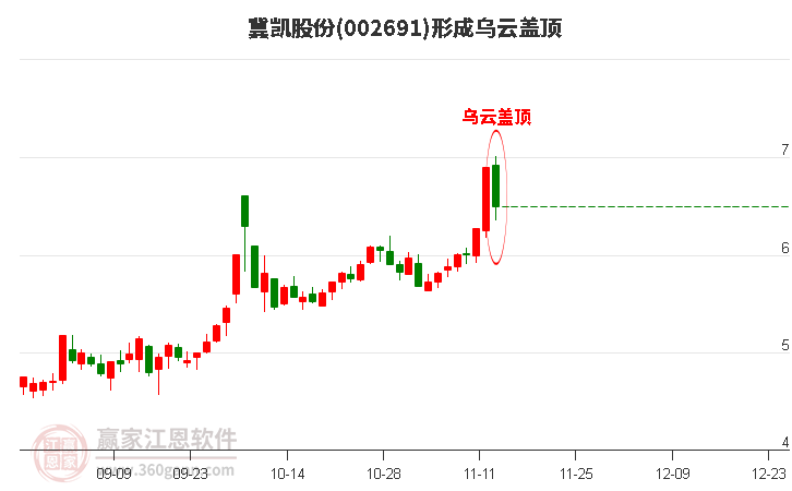 冀凱股份形成烏云蓋頂形態(tài)