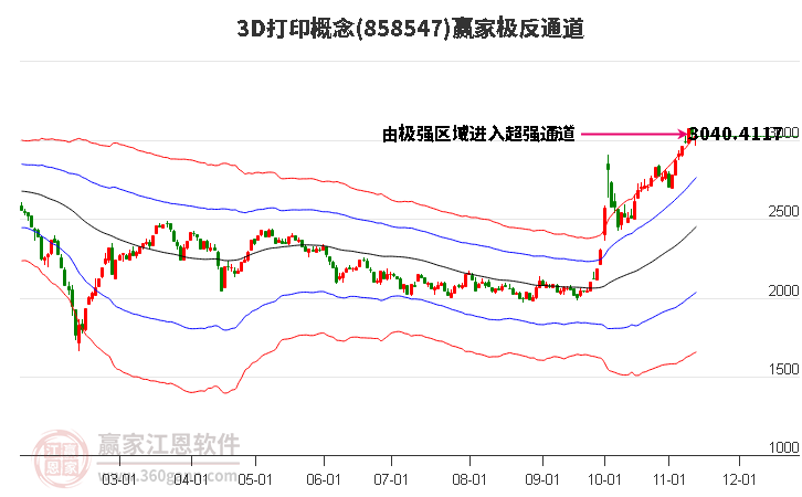 8585473D打印贏家極反通道工具