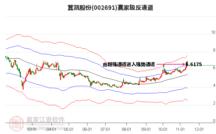 002691冀凱股份贏家極反通道工具