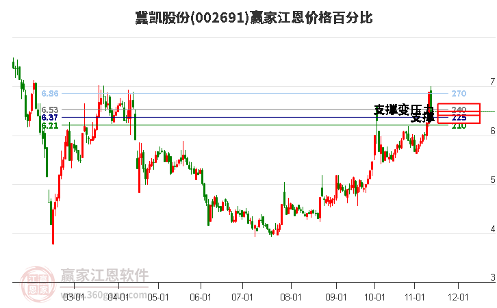 002691冀凱股份江恩價格百分比工具
