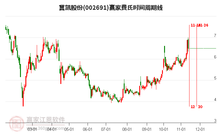 002691冀凱股份費氏時間周期線工具
