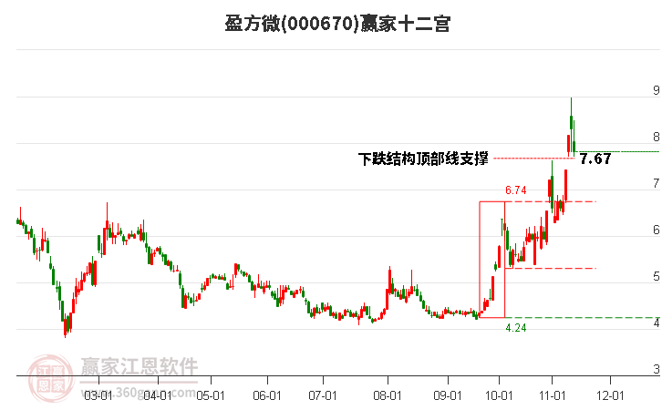 000670盈方微贏家十二宮工具