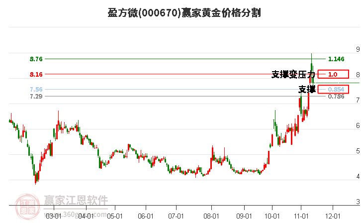 000670盈方微黃金價(jià)格分割工具