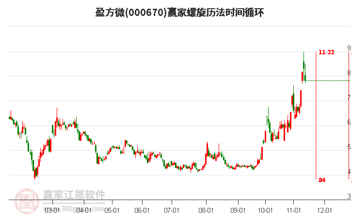 000670盈方微螺旋歷法時(shí)間循環(huán)工具