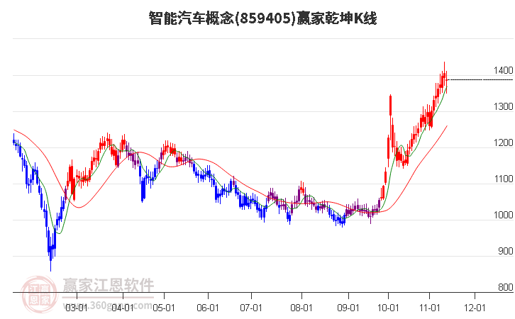 859405智能汽车赢家乾坤K线工具