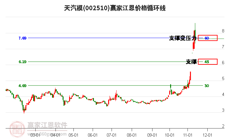 002510天汽模江恩价格循环线工具