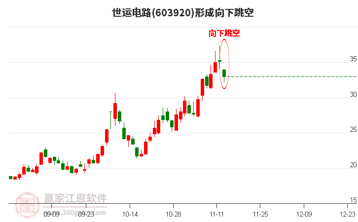 世运电路603920形成向下跳空形态