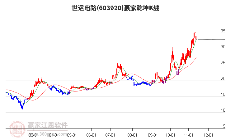 603920世运电路赢家乾坤K线工具