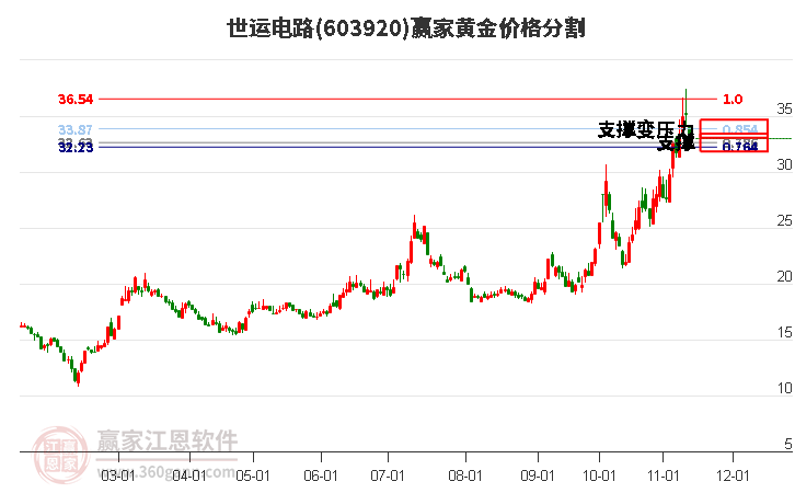 603920世运电路黄金价格分割工具