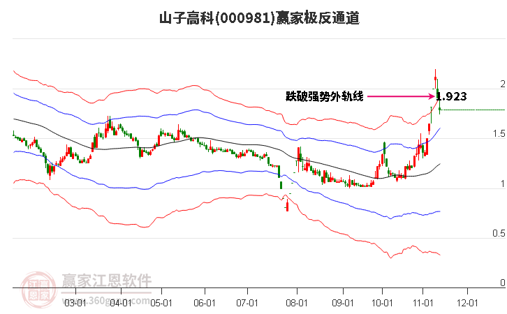 000981山子高科赢家极反通道工具