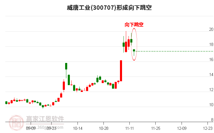 威唐工業(yè)形成向下跳空形態(tài)