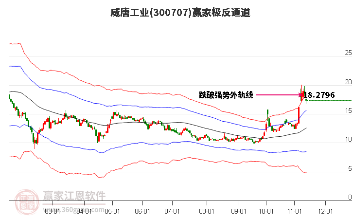 300707威唐工業(yè)贏家極反通道工具