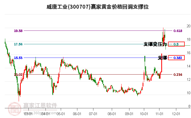 300707威唐工業(yè)黃金價格回調(diào)支撐位工具